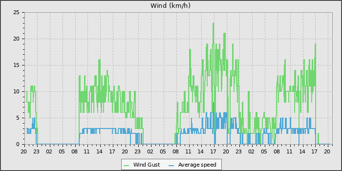 Wind Speed