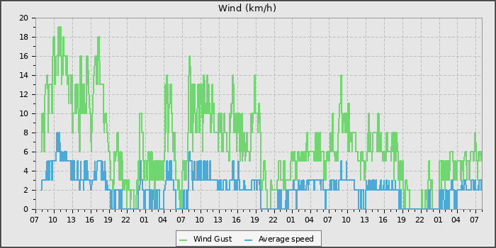 Wind Speed