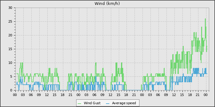 Wind Speed