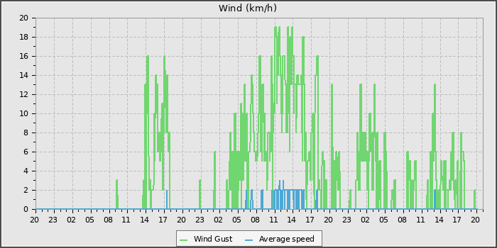 Wind Speed