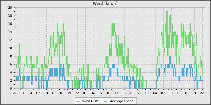 Wind Speed