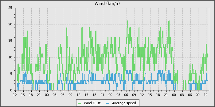 Wind Speed