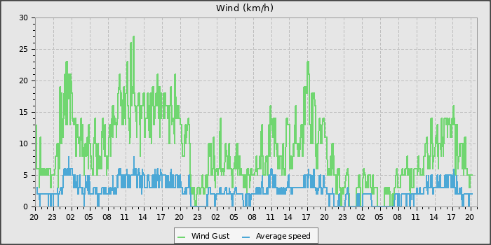 Wind Speed