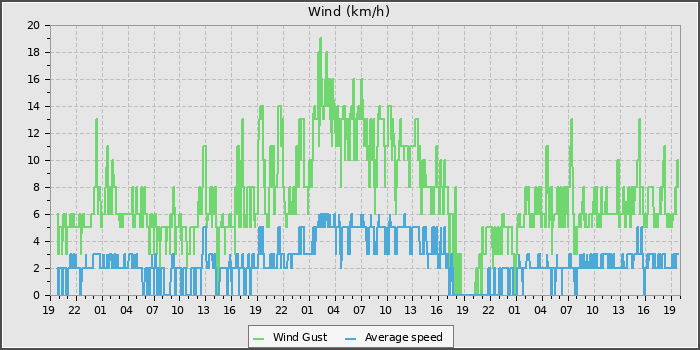 Wind Speed