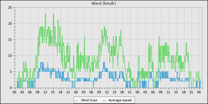 Wind Speed
