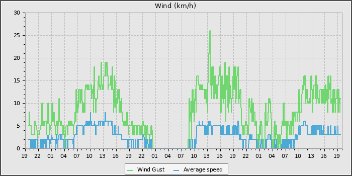Wind Speed