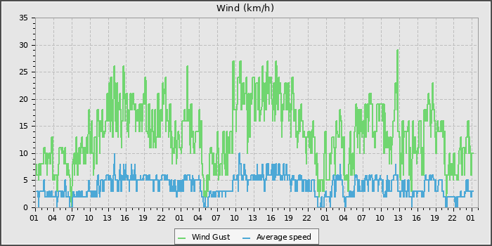 Wind Speed