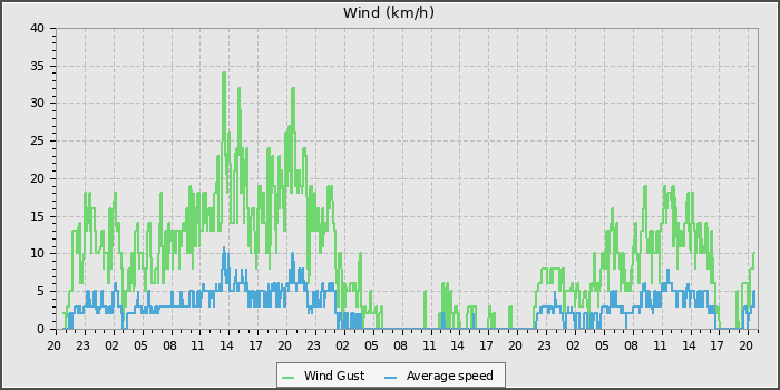 Wind Speed