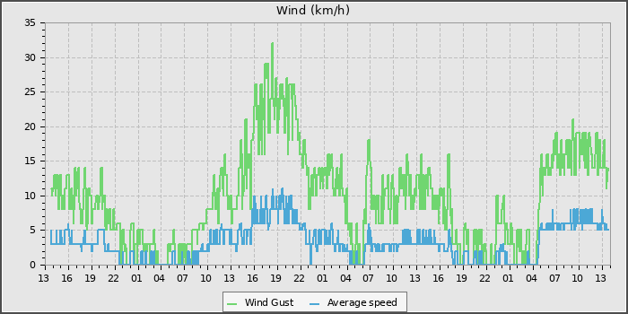 Wind Speed