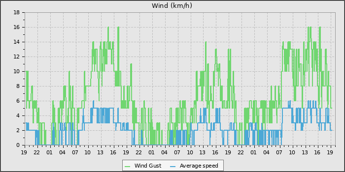 Wind Speed