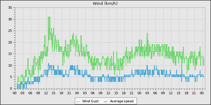 Wind Speed