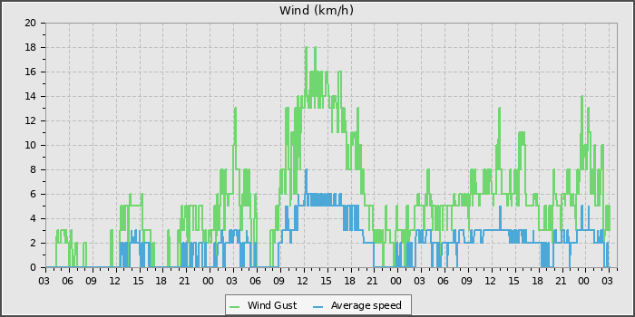 Wind Speed