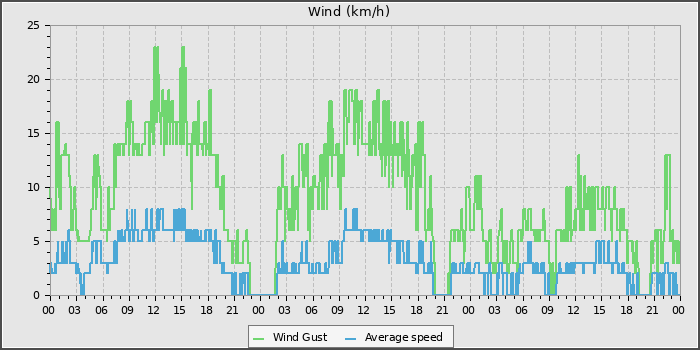 Wind Speed