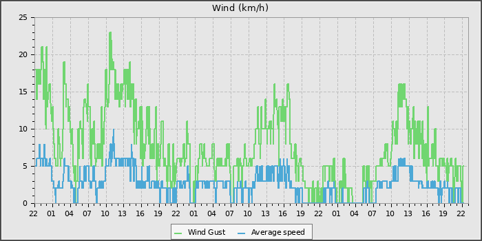 Wind Speed