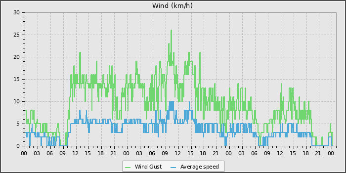 Wind Speed