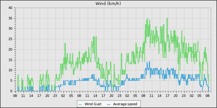 Wind Speed