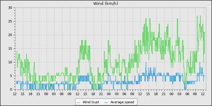 Wind Speed