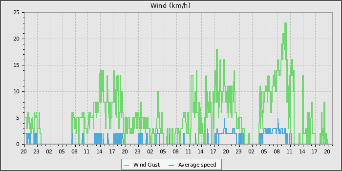 Wind Speed