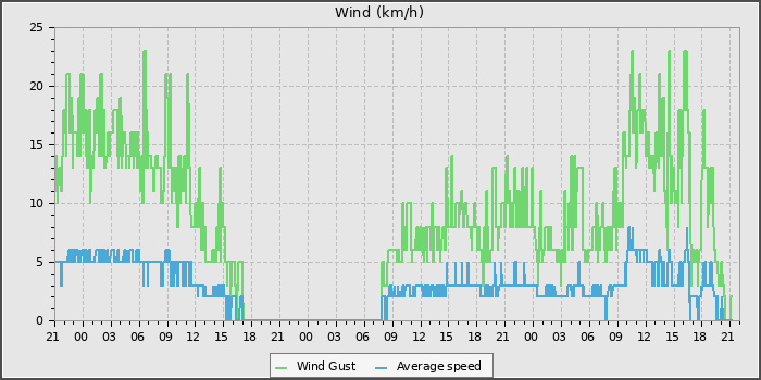 Wind Speed