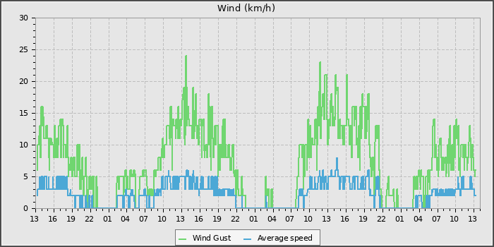 Wind Speed