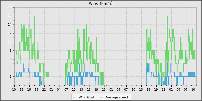 Wind Speed