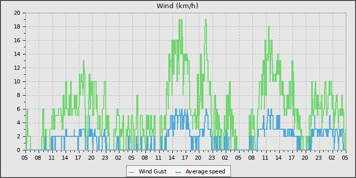 Wind Speed