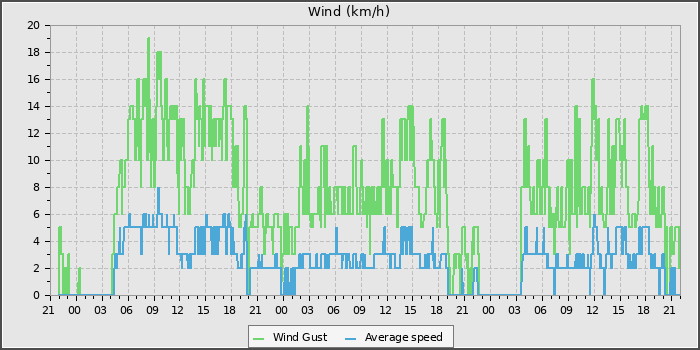 Wind Speed