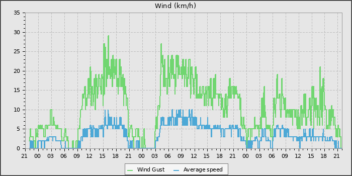 Wind Speed