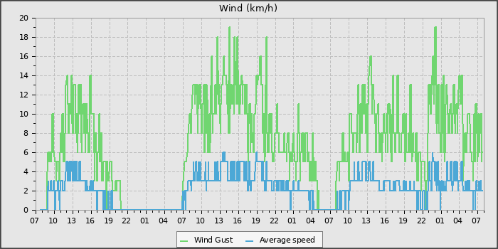 Wind Speed