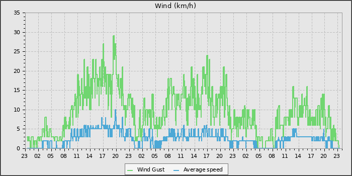 Wind Speed