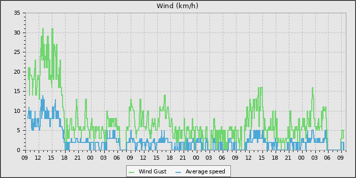 Wind Speed