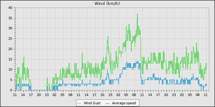 Wind Speed