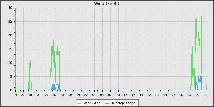 Wind Speed