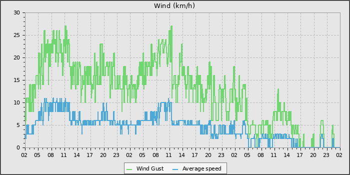 Wind Speed