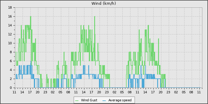 Wind Speed