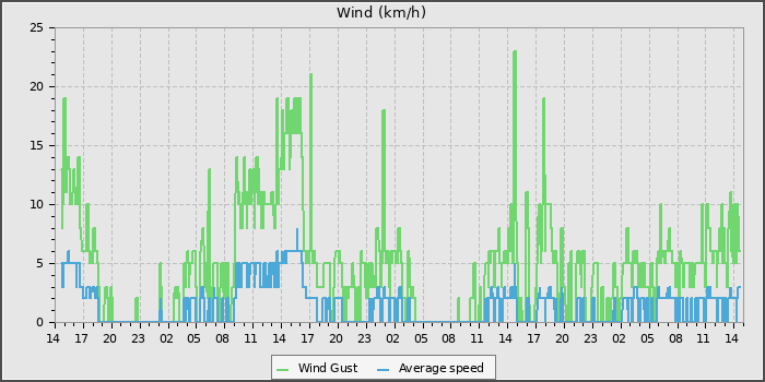 Wind Speed