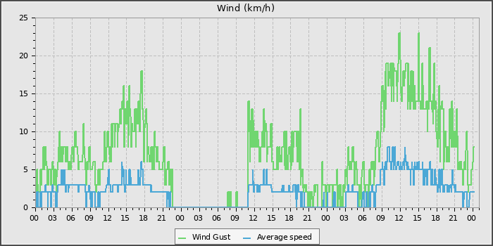 Wind Speed