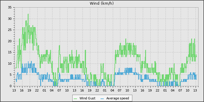 Wind Speed