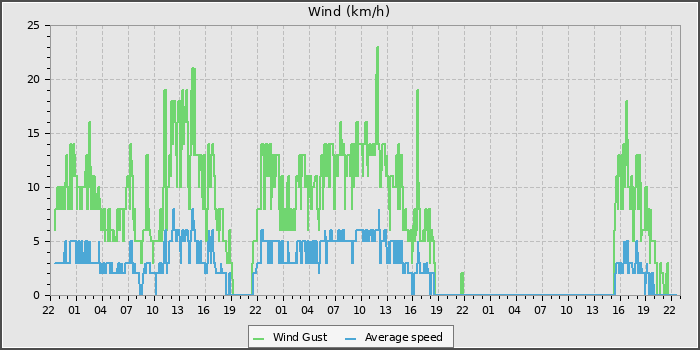 Wind Speed
