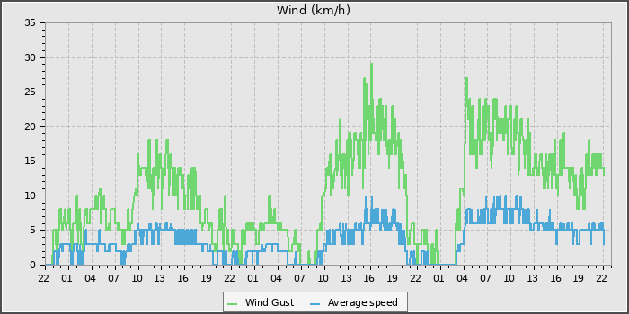 Wind Speed