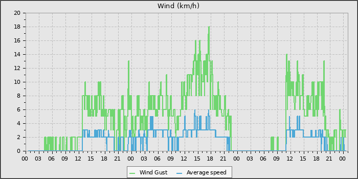 Wind Speed