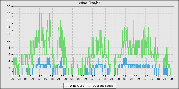 Wind Speed