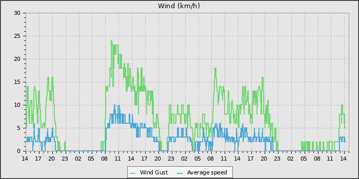 Wind Speed