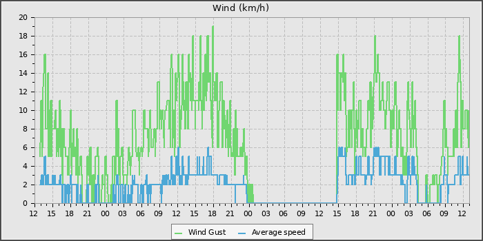Wind Speed