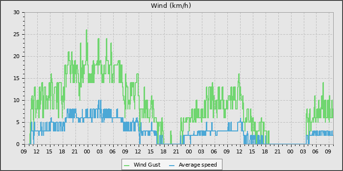 Wind Speed