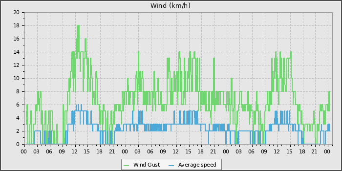 Wind Speed