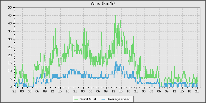 Wind Speed