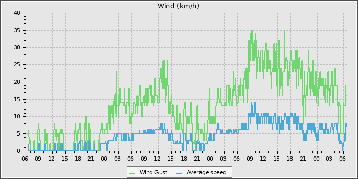 Wind Speed