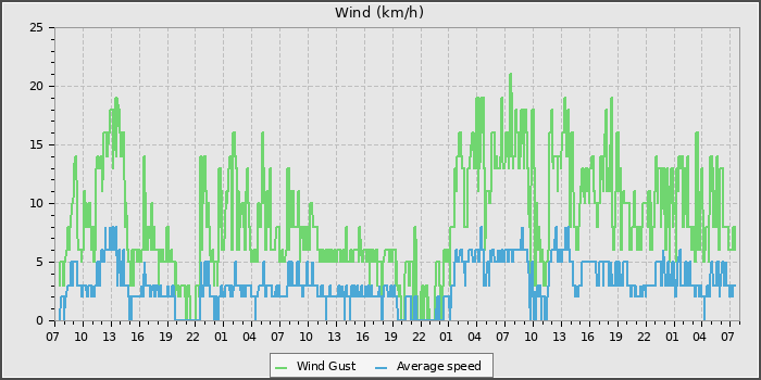 Wind Speed