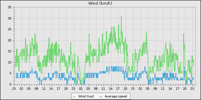 Wind Speed